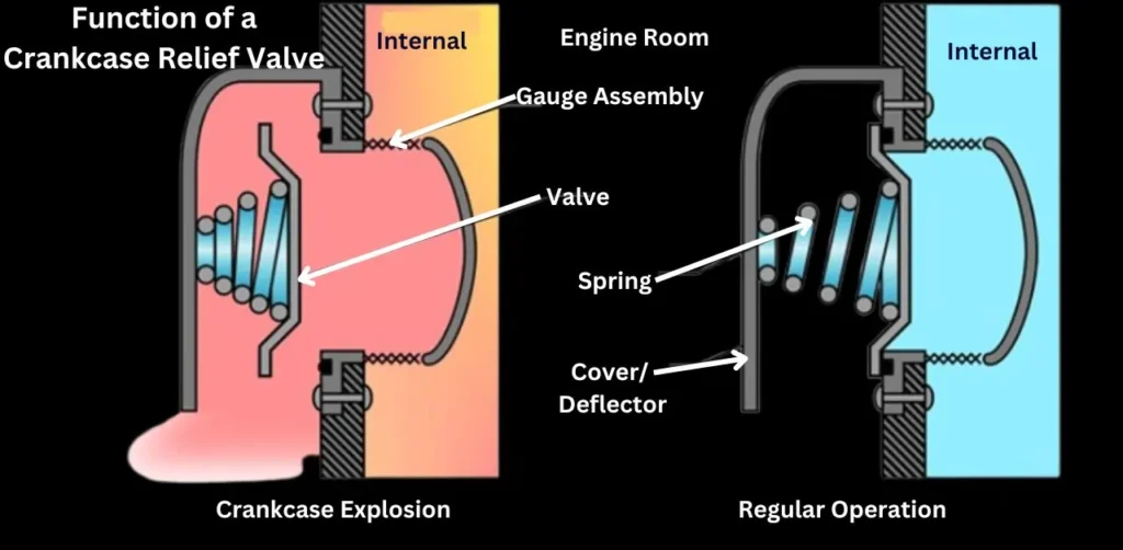 Main Components of a Crankcase Relief Valve