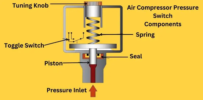 Components of an Air Compressor Pressure Switch