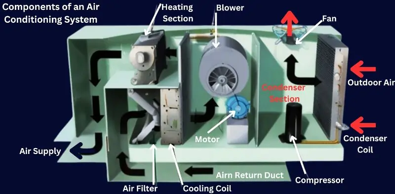 Key Components of Air Conditioning Systems