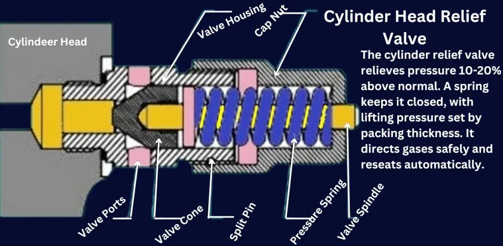 Cylinder Head Relief Valve